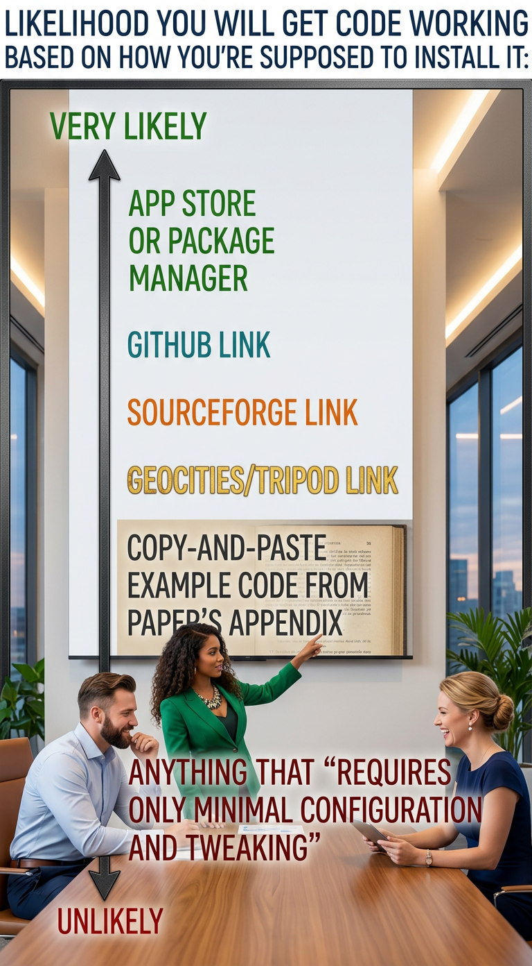 'Copy and paste from a random thread on a website' is the hardest to predict, and depends on the specific website, programming language, tone of the description, and current phase of the moon.
