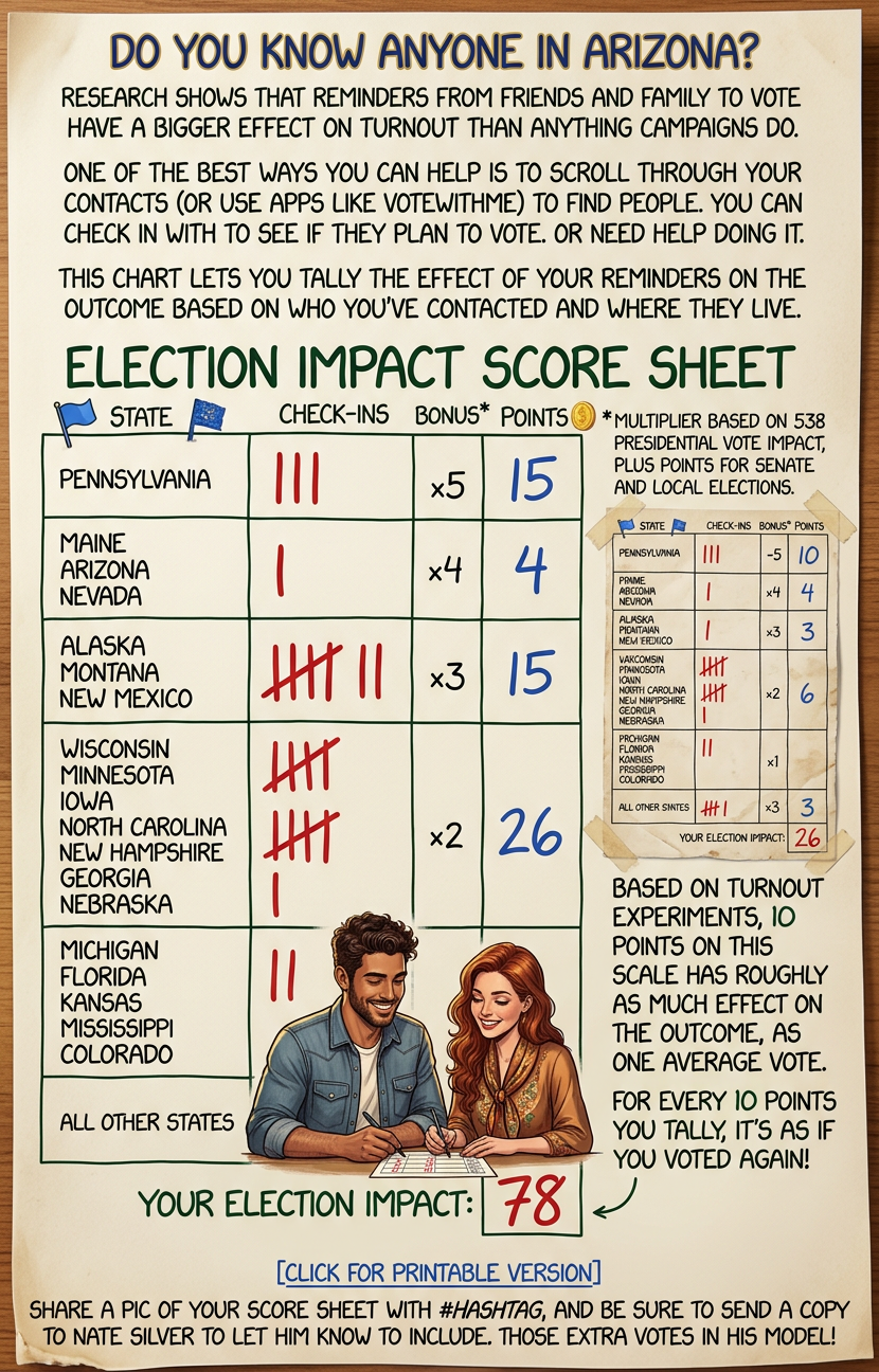You might think most people you know are reliable voters, or that your nudge won't convince them, and you will usually be right. But some small but significant percentage of the time, you'll be wrong, and that's why this works.