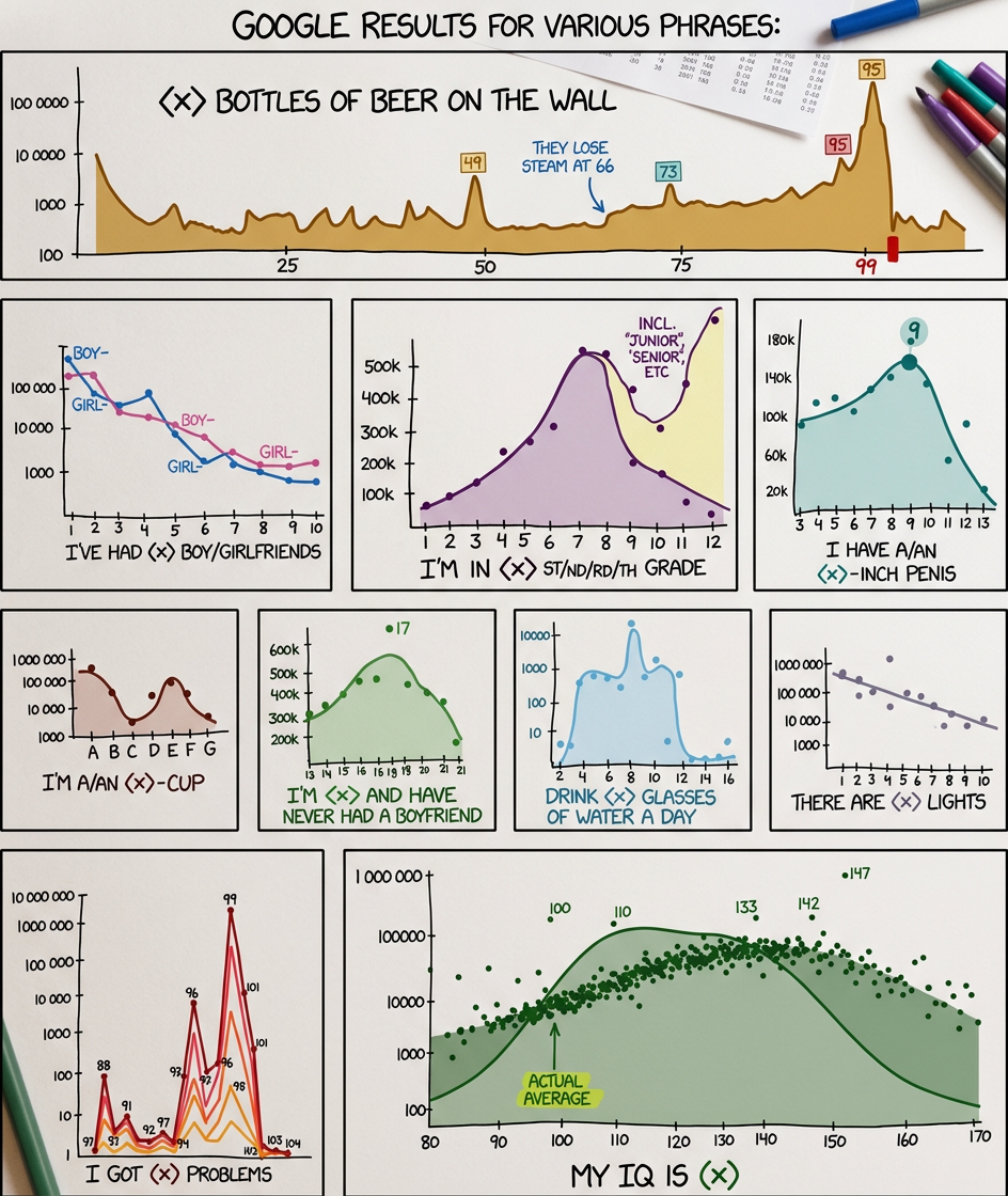 The typical internet user (who wants to share) has an IQ of 147 and a 9-inch penis. Well, better than the reverse, I guess.